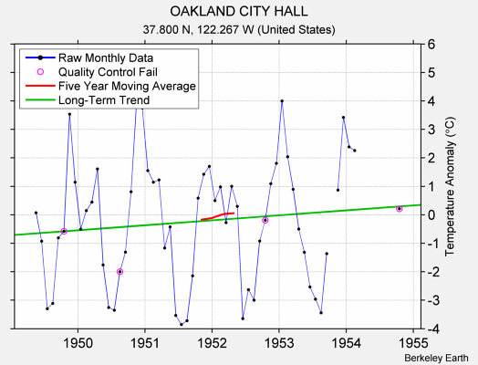 OAKLAND CITY HALL Raw Mean Temperature