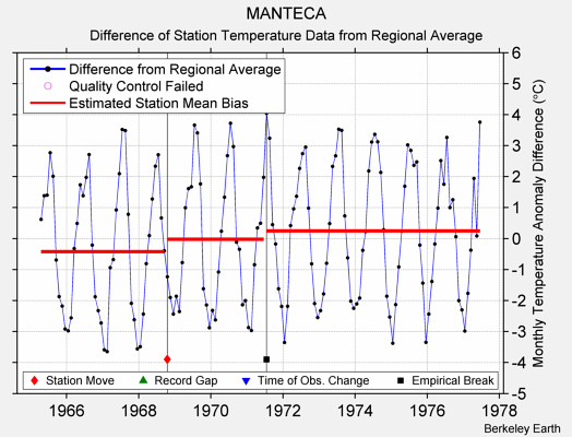 MANTECA difference from regional expectation