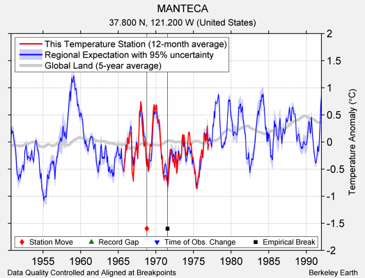 MANTECA comparison to regional expectation