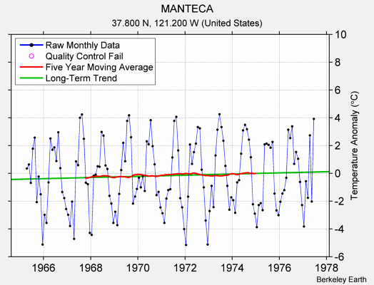 MANTECA Raw Mean Temperature