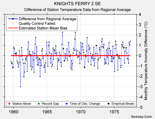 KNIGHTS FERRY 2 SE difference from regional expectation