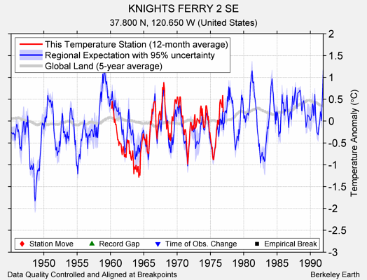 KNIGHTS FERRY 2 SE comparison to regional expectation