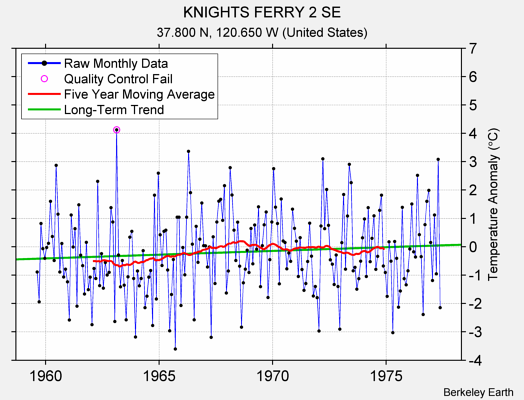 KNIGHTS FERRY 2 SE Raw Mean Temperature