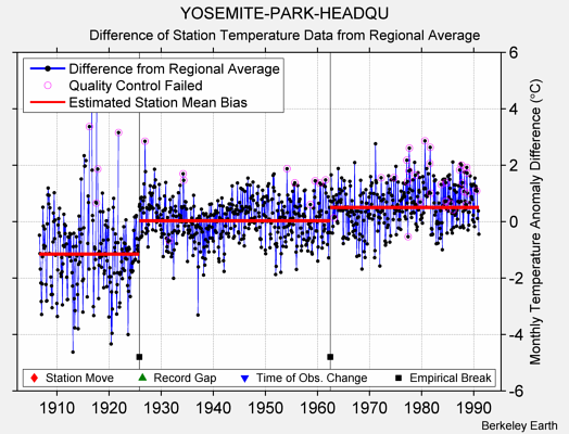 YOSEMITE-PARK-HEADQU difference from regional expectation