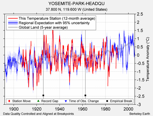 YOSEMITE-PARK-HEADQU comparison to regional expectation