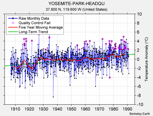 YOSEMITE-PARK-HEADQU Raw Mean Temperature