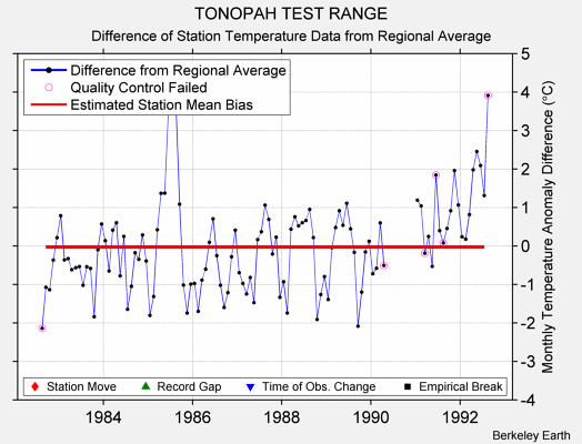 TONOPAH TEST RANGE difference from regional expectation