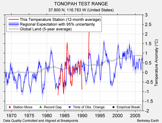 TONOPAH TEST RANGE comparison to regional expectation