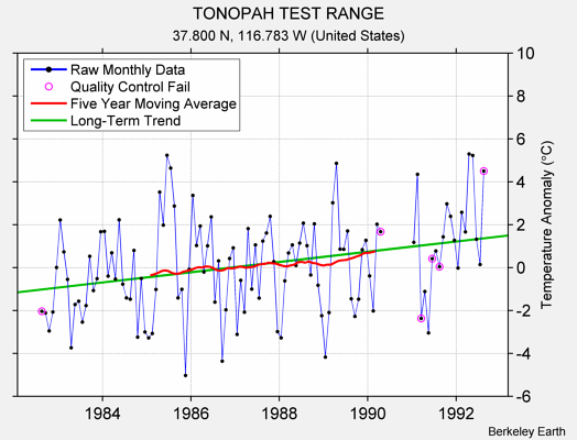 TONOPAH TEST RANGE Raw Mean Temperature