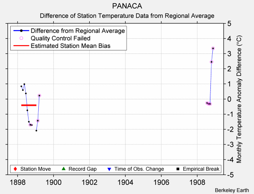 PANACA difference from regional expectation