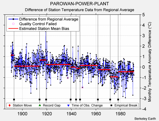 PAROWAN-POWER-PLANT difference from regional expectation