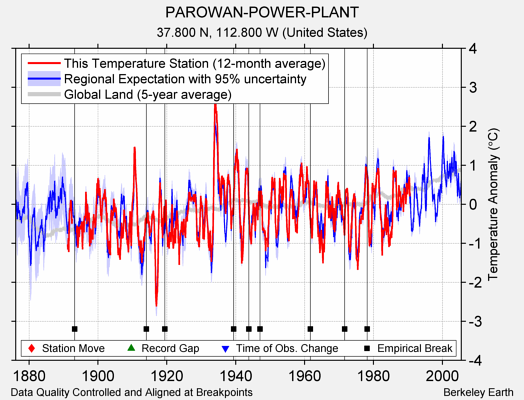 PAROWAN-POWER-PLANT comparison to regional expectation