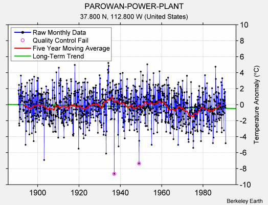 PAROWAN-POWER-PLANT Raw Mean Temperature