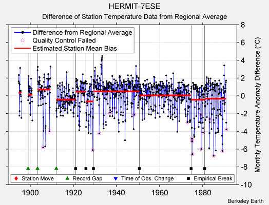 HERMIT-7ESE difference from regional expectation