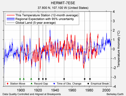 HERMIT-7ESE comparison to regional expectation