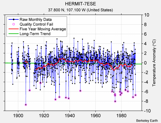 HERMIT-7ESE Raw Mean Temperature