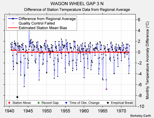 WAGON WHEEL GAP 3 N difference from regional expectation