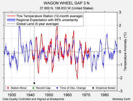 WAGON WHEEL GAP 3 N comparison to regional expectation