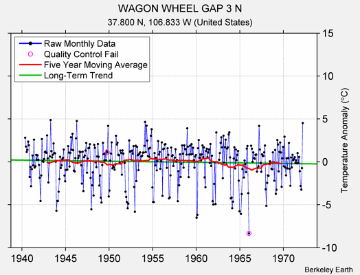 WAGON WHEEL GAP 3 N Raw Mean Temperature