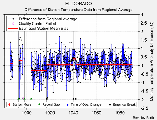 EL-DORADO difference from regional expectation