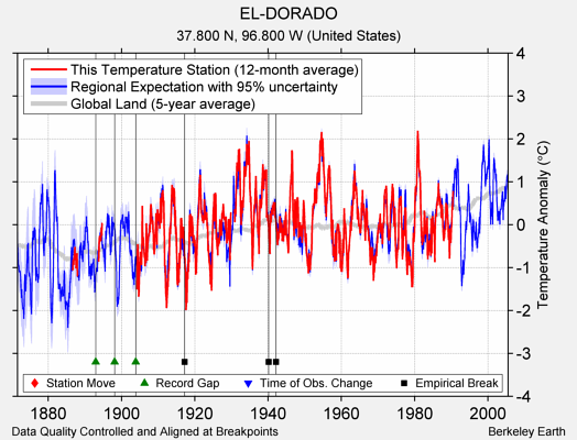 EL-DORADO comparison to regional expectation