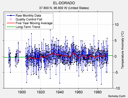 EL-DORADO Raw Mean Temperature