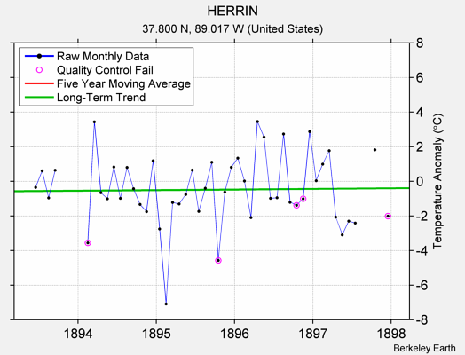 HERRIN Raw Mean Temperature