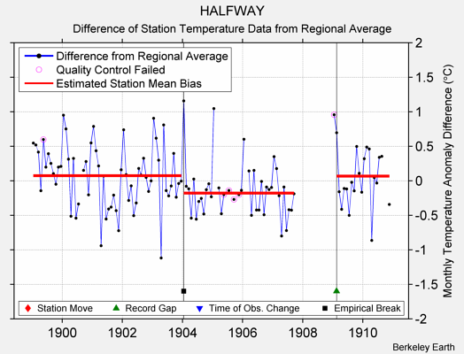 HALFWAY difference from regional expectation