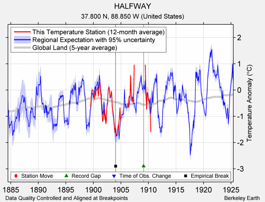 HALFWAY comparison to regional expectation