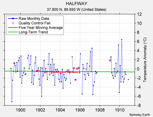 HALFWAY Raw Mean Temperature