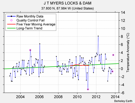 J T MYERS LOCKS & DAM Raw Mean Temperature