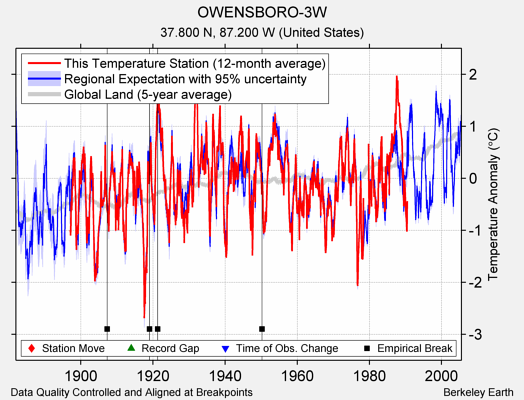 OWENSBORO-3W comparison to regional expectation