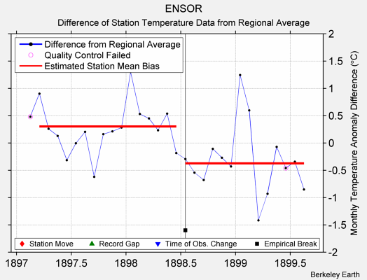 ENSOR difference from regional expectation