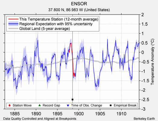 ENSOR comparison to regional expectation