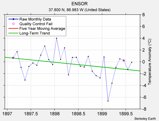 ENSOR Raw Mean Temperature