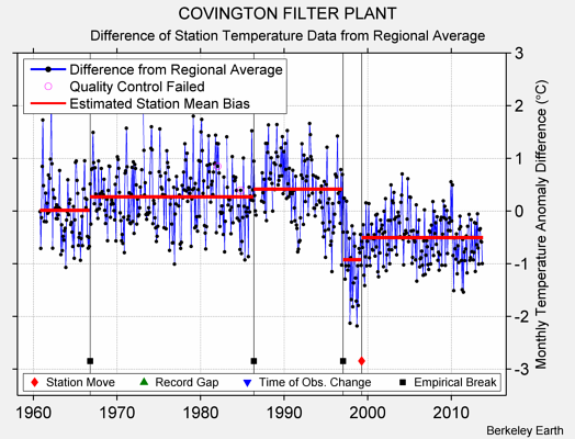 COVINGTON FILTER PLANT difference from regional expectation