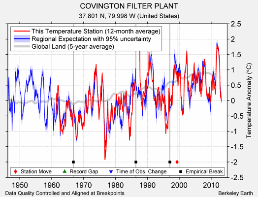 COVINGTON FILTER PLANT comparison to regional expectation