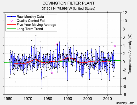 COVINGTON FILTER PLANT Raw Mean Temperature