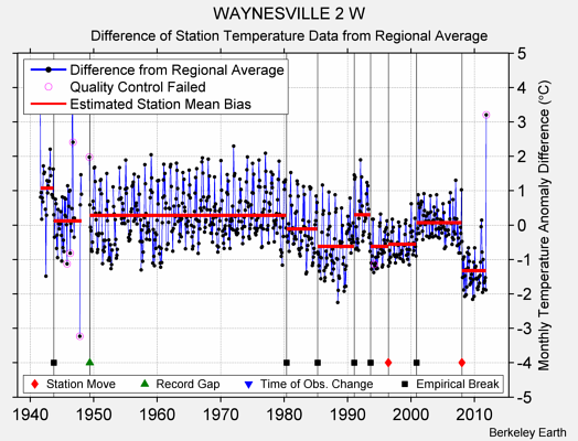 WAYNESVILLE 2 W difference from regional expectation