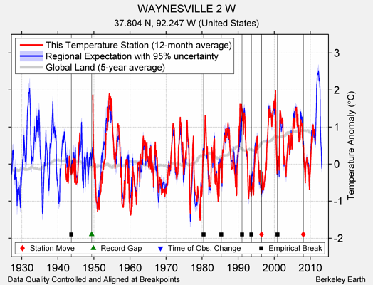 WAYNESVILLE 2 W comparison to regional expectation