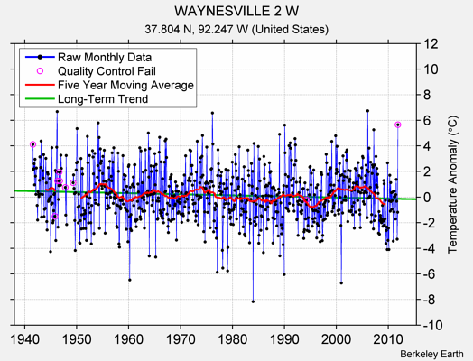 WAYNESVILLE 2 W Raw Mean Temperature