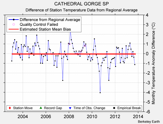 CATHEDRAL GORGE SP difference from regional expectation