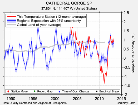 CATHEDRAL GORGE SP comparison to regional expectation