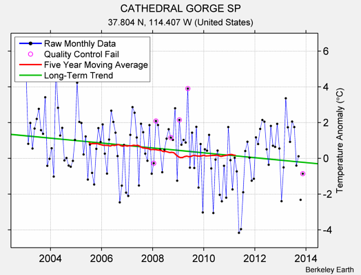 CATHEDRAL GORGE SP Raw Mean Temperature