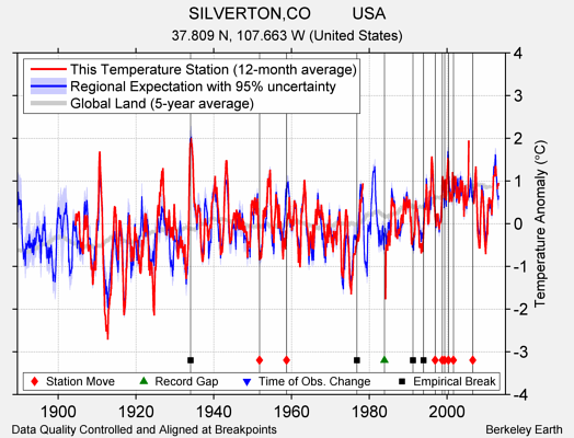 SILVERTON,CO         USA comparison to regional expectation