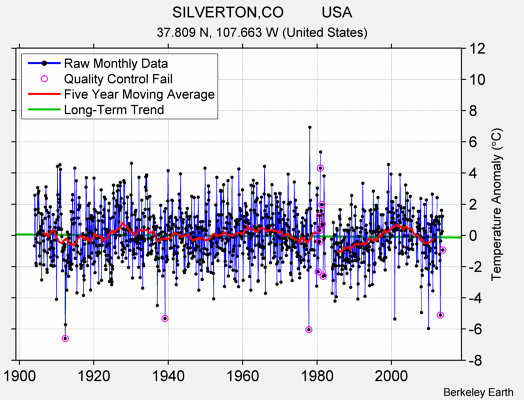 SILVERTON,CO         USA Raw Mean Temperature