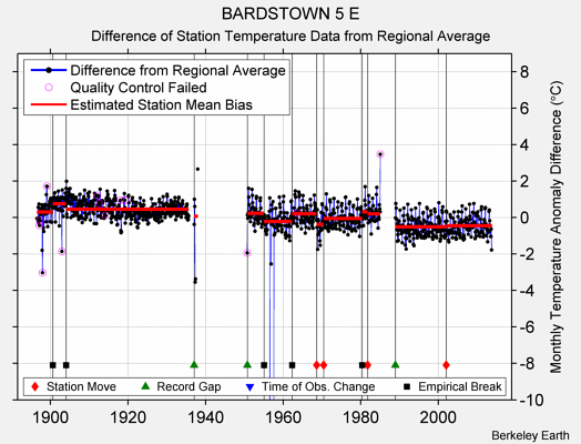 BARDSTOWN 5 E difference from regional expectation