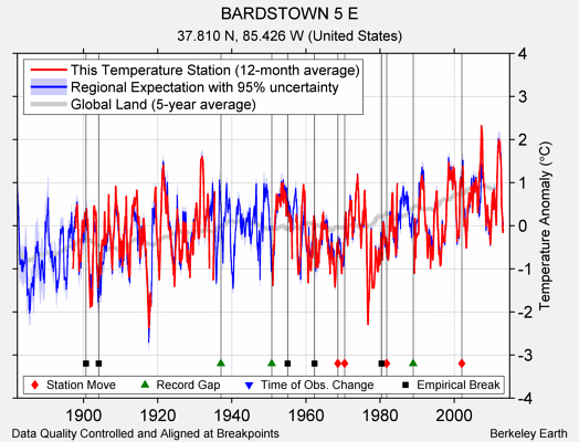 BARDSTOWN 5 E comparison to regional expectation