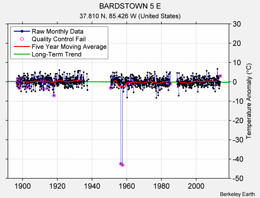 BARDSTOWN 5 E Raw Mean Temperature