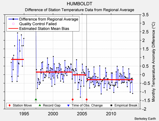 HUMBOLDT difference from regional expectation